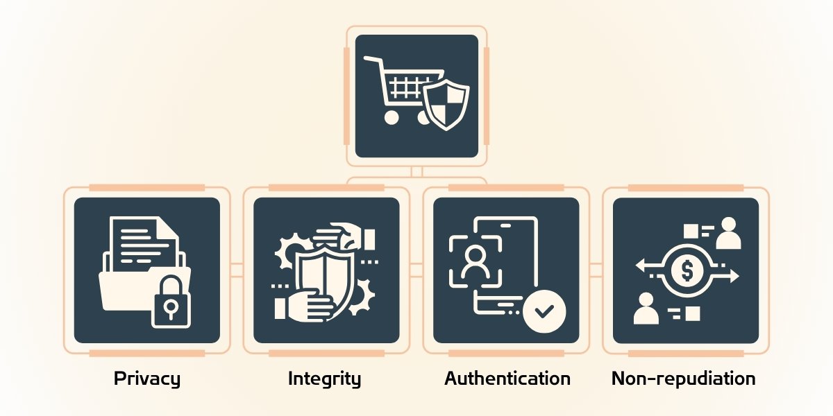 key principles of ecommerce security