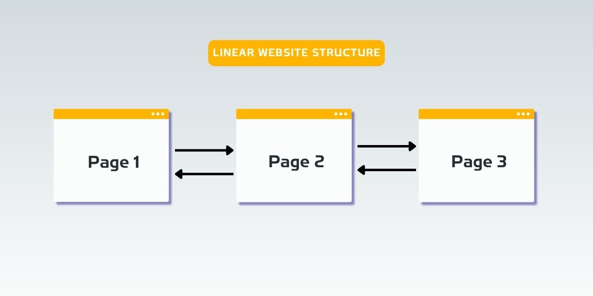 linear website structure