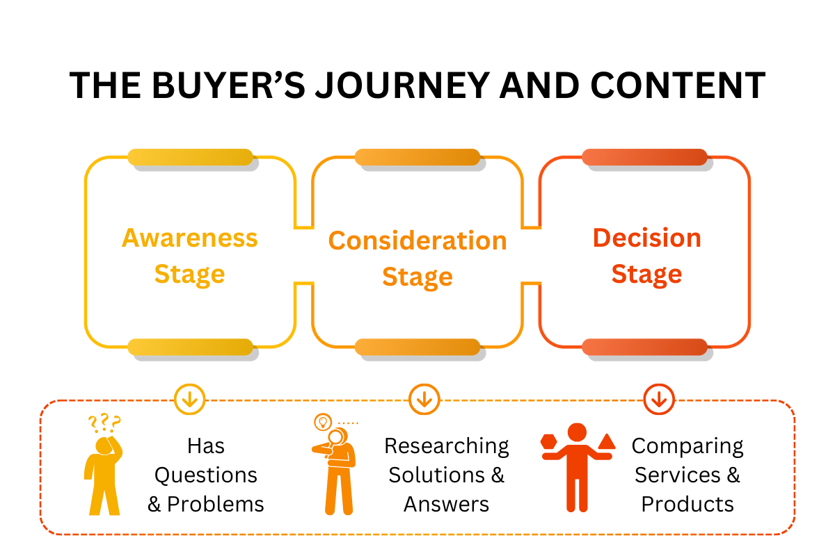 Buyers Journey and Content Strategy