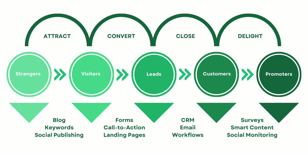 Inbound Marketing Methodology for Manufacturers